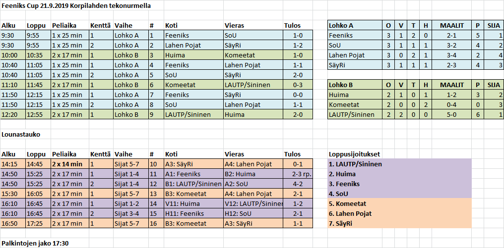 Feeniks Cup 2019 tulokset tulevat tähän