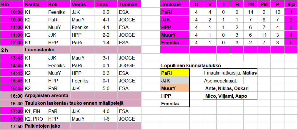Feeniks Cup 2022 tulokset